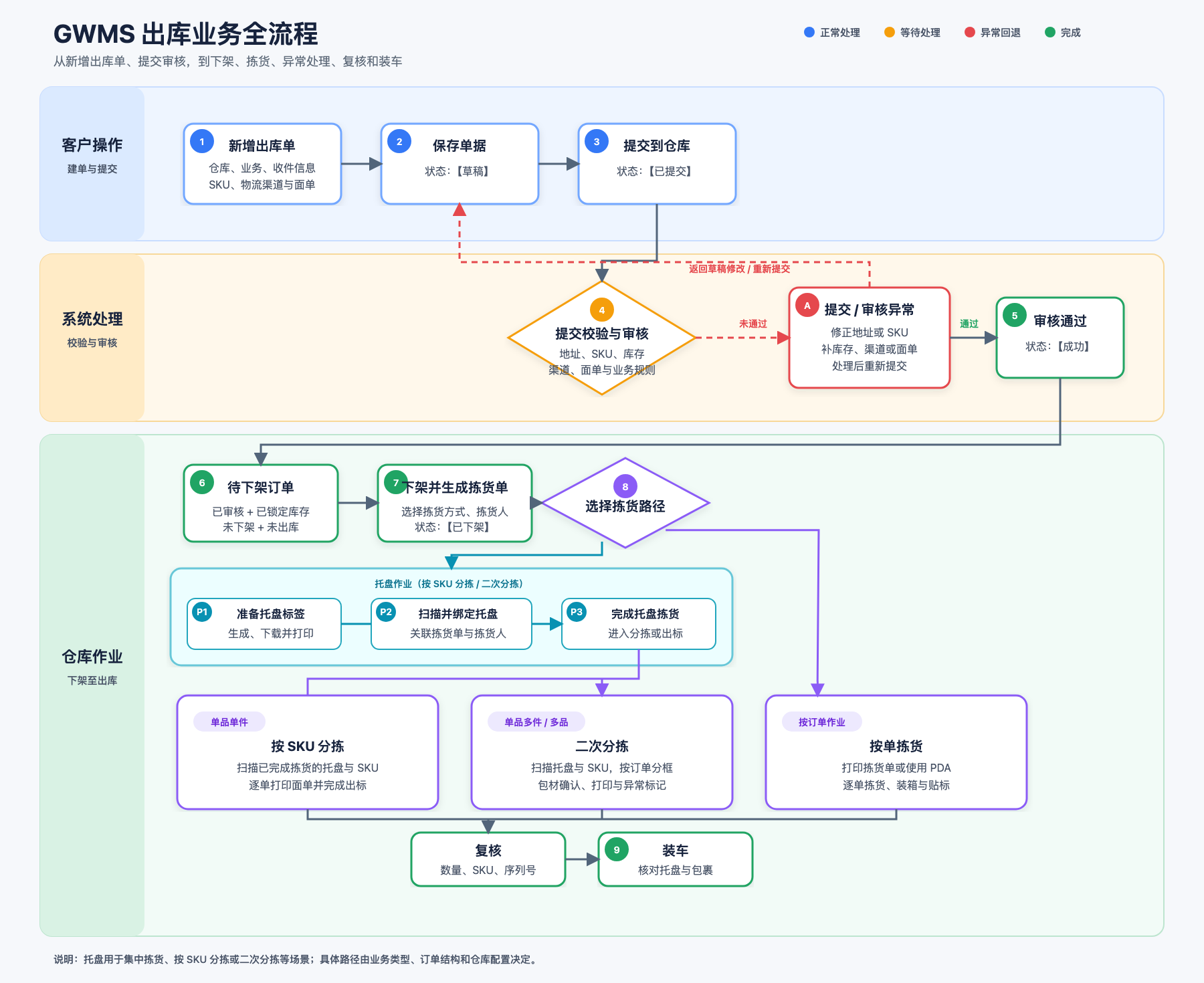 GWMS 出库业务全流程