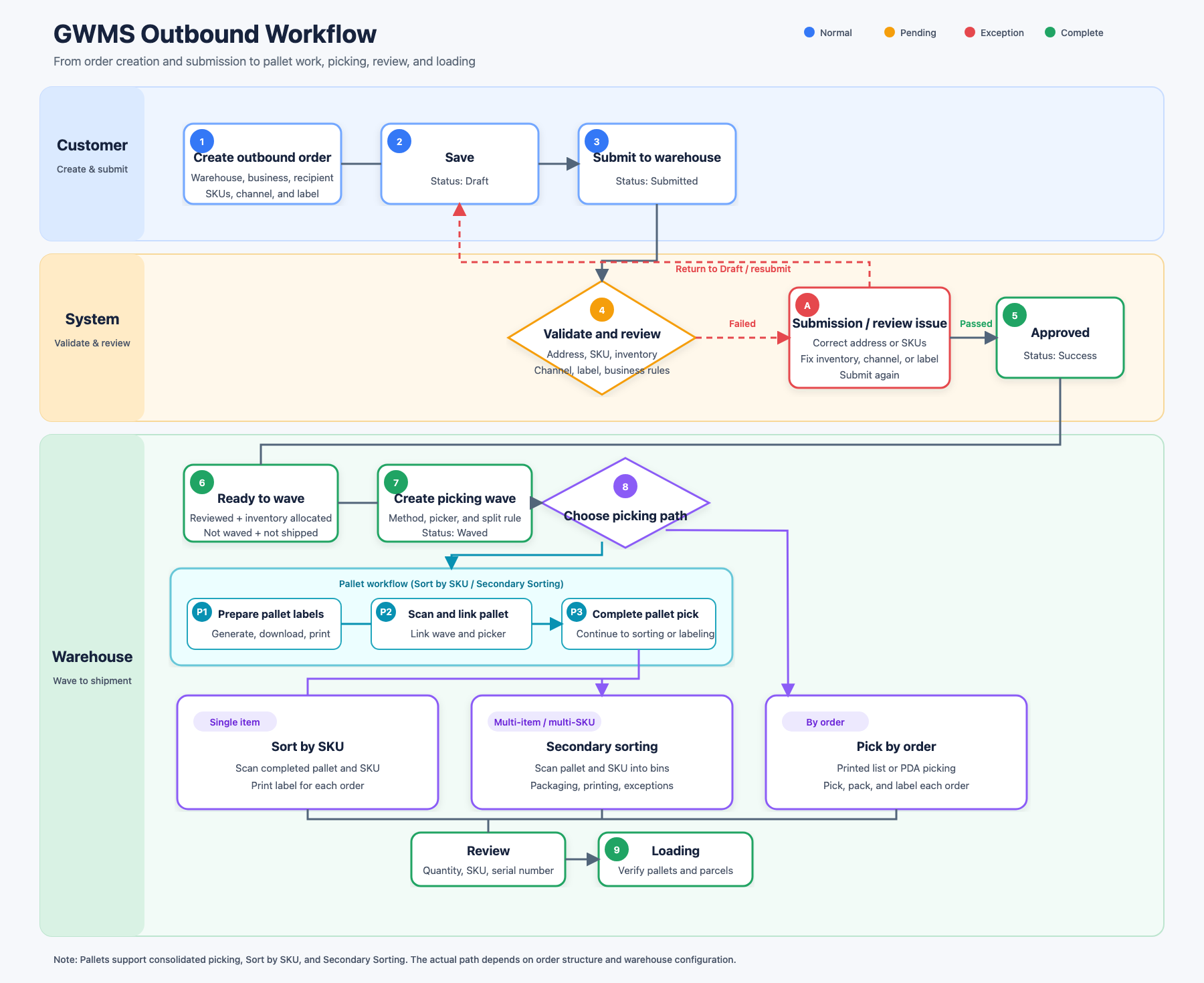 GWMS outbound workflow